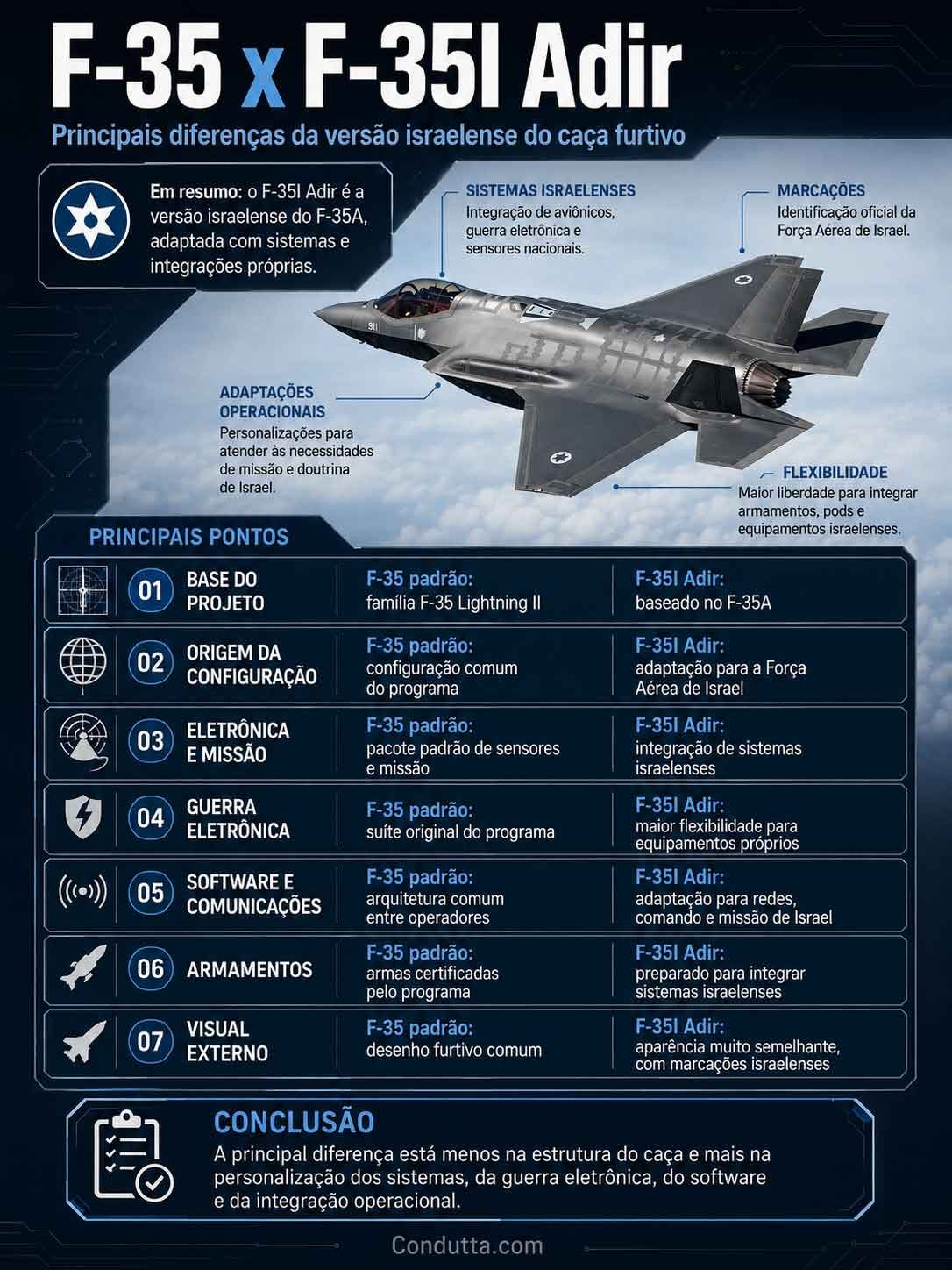 F-35 x F-35I Adir: entenda as principais diferenças da versão israelense. Infográfico: Condutta.com