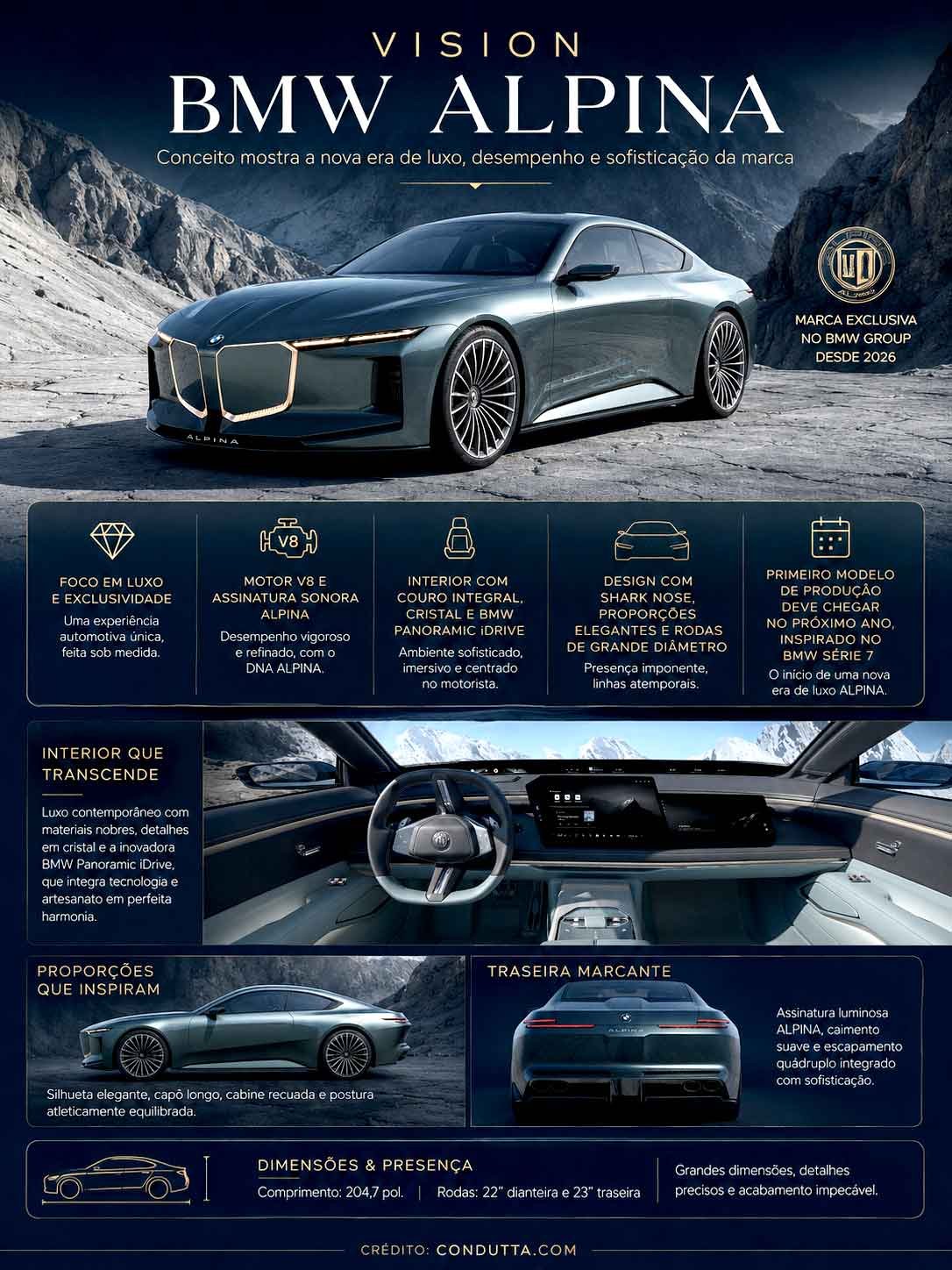 Vision BMW ALPINA. Infográfico: Condutta.com
