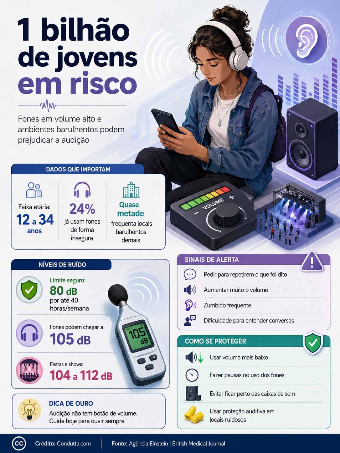 Infográfico: 1 bilhão de jovens em risco: como o volume alto pode prejudicar a audição. Infográfico: Condutta.com