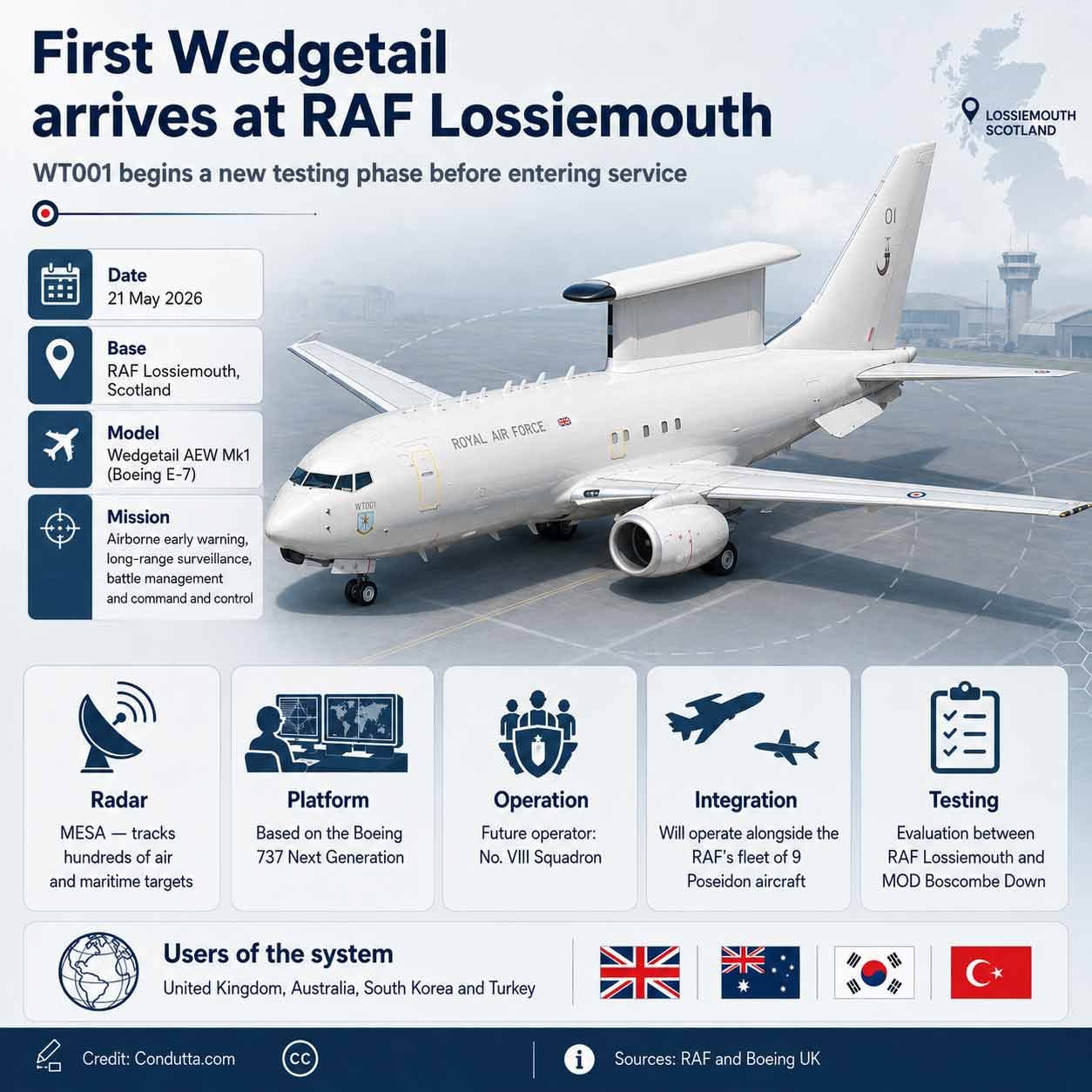 Infographic: RAF’s first Wedgetail arrives at Lossiemouth for a new testing phase. Credit: Condutta.com