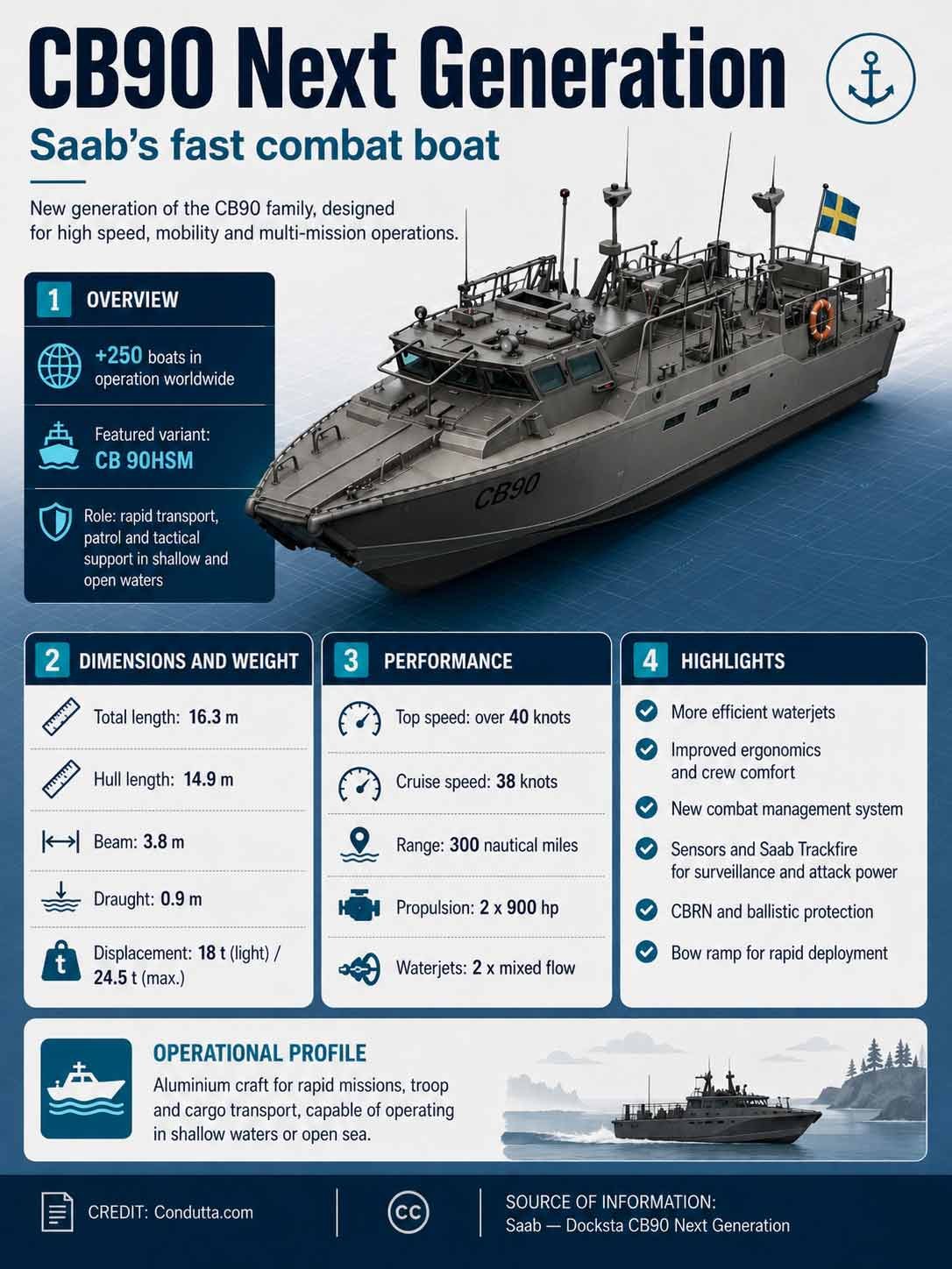 CB90 Next Generation: Saab’s new fast combat boat. Condutta.com