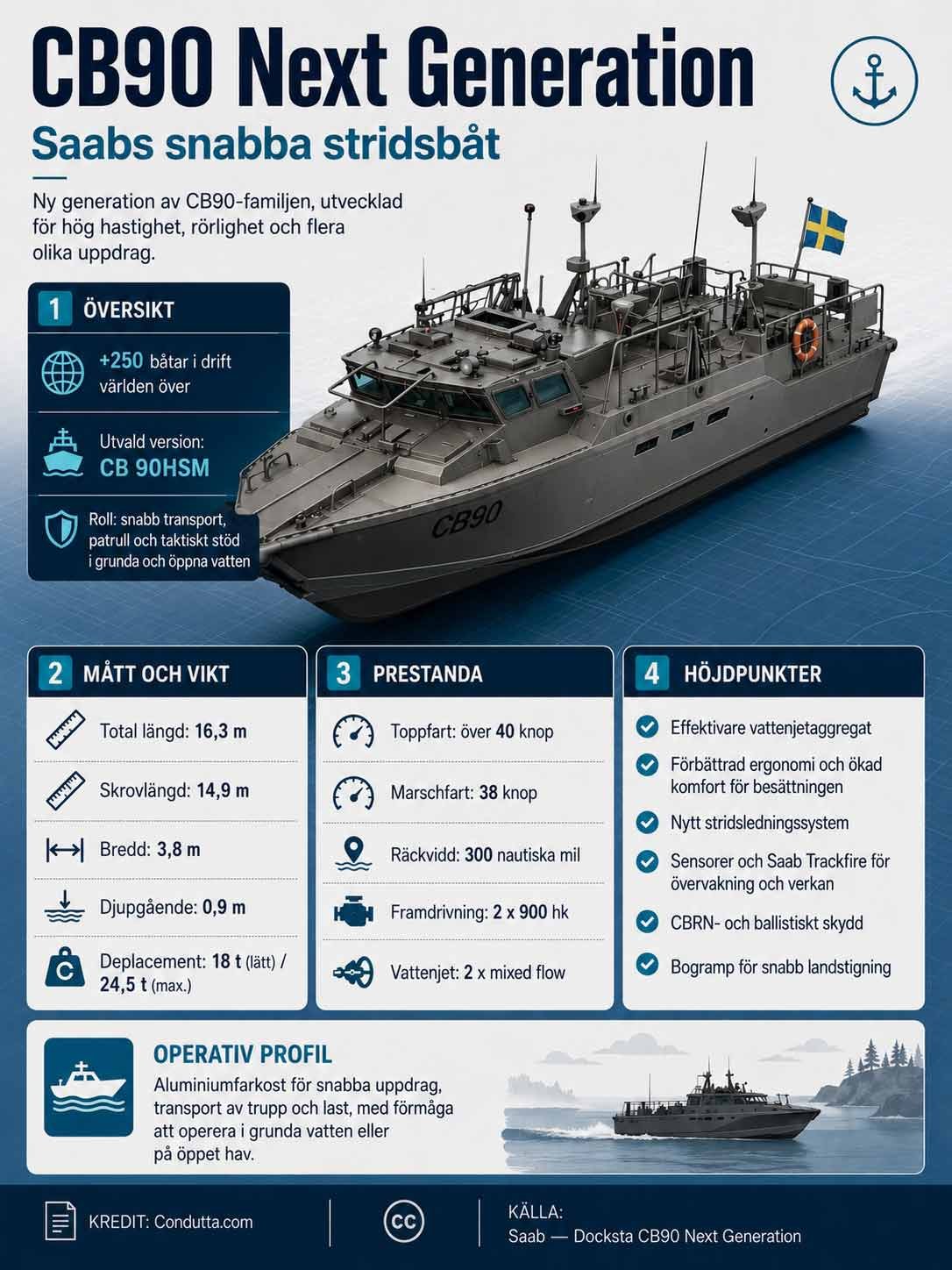 Infografiken visar huvuddata för CB90 Next Generation Combat Boat. Condutta.com