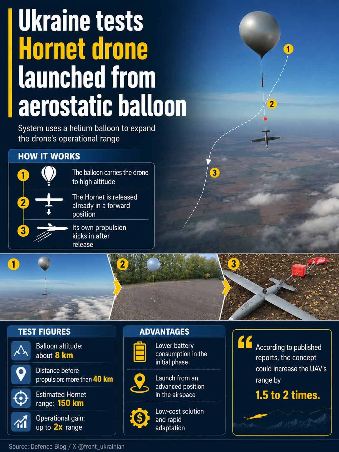 Ukraine tests Hornet drone launched from aerostatic balloon. condutta.com