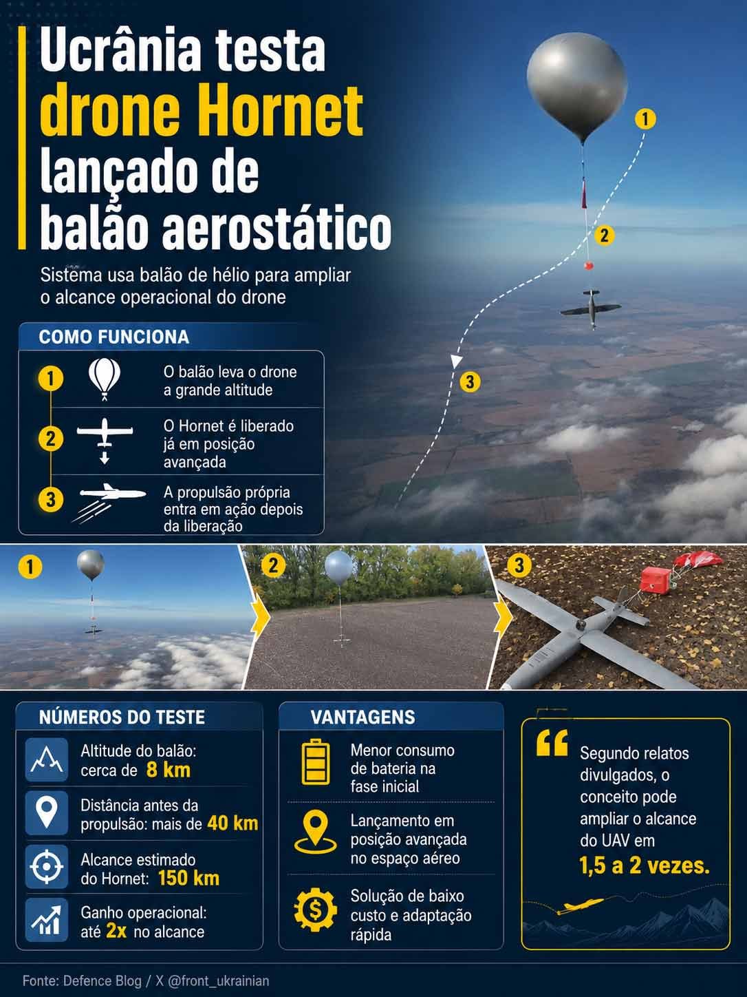 Ucrânia testa drone Hornet lançado de balão aerostático. condutta.com