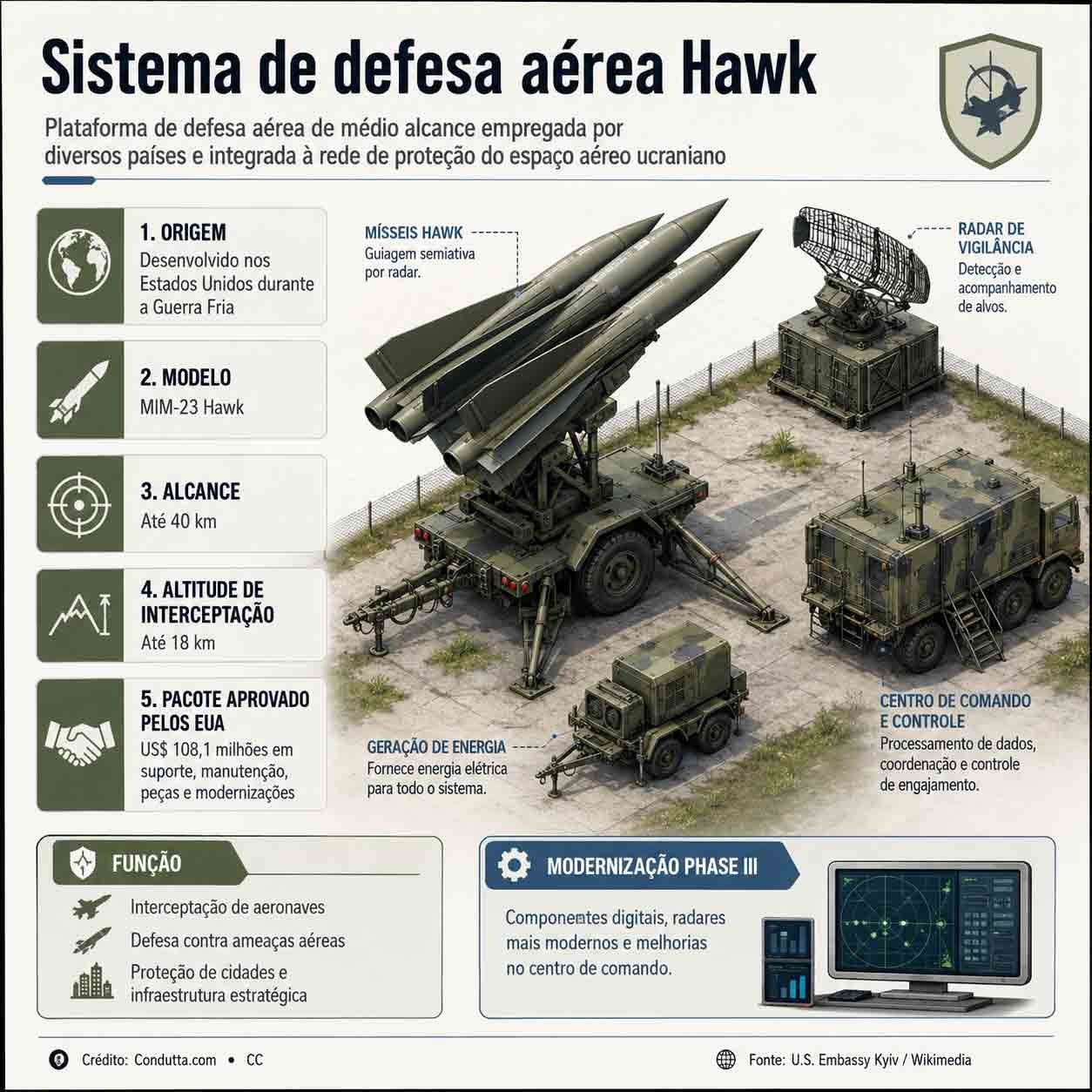 Sistema de defesa aérea Hawk: como a plataforma de médio alcance reforça a proteção do espaço aéreo ucraniano. Condutta.com