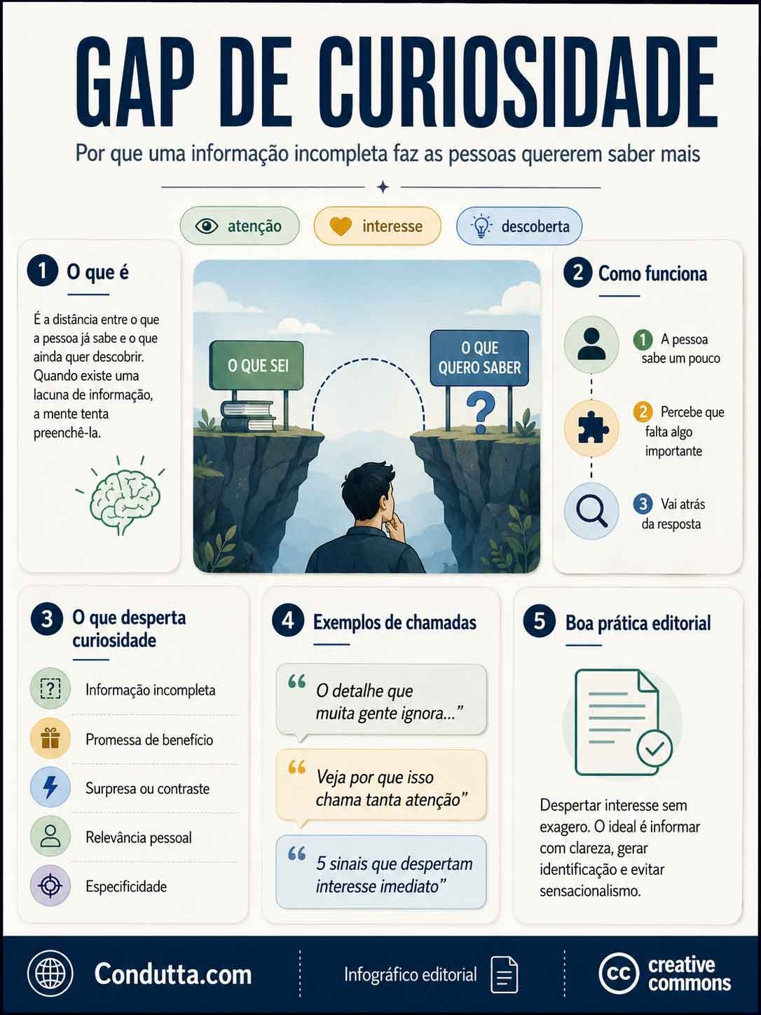Gap de curiosidade: o que faz uma pessoa buscar uma resposta. Infográfico: Condutta.com