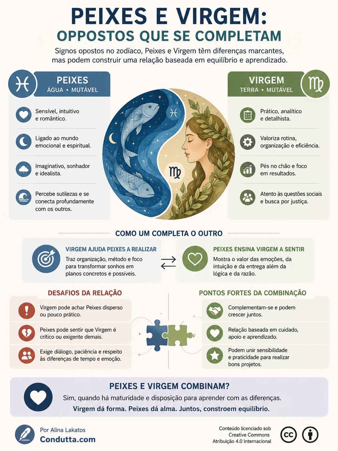 Peixes e Virgem combinam? Infográfico: Condutta.com