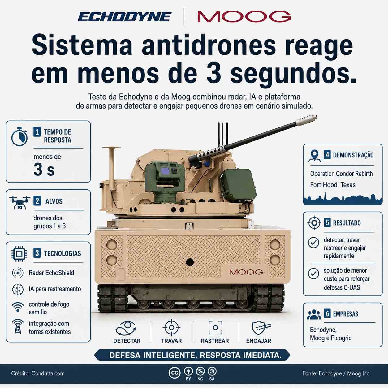 Infográfico: Sistema antidrones reage em menos de 3 segundos. Condutta.com