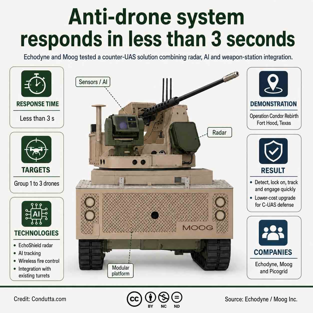 Anti-drone system responds in less than 3 seconds. Condutta.com 