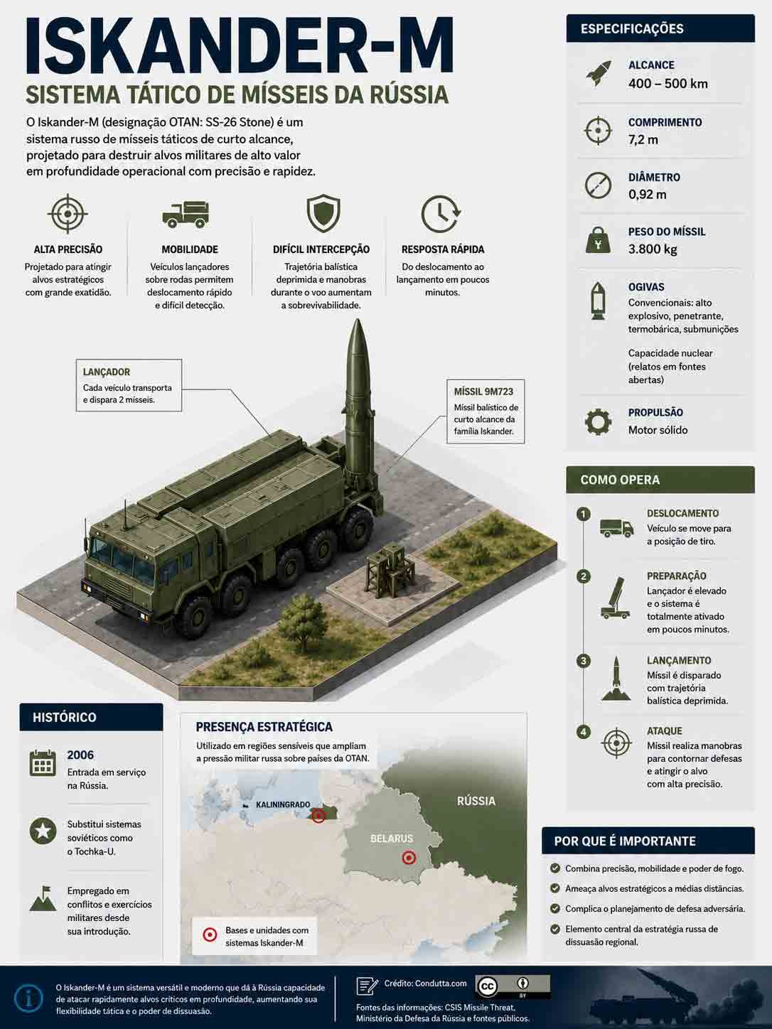Iskander-M. Infográfico: Condutta