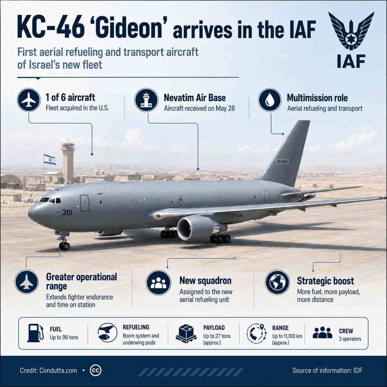 KC-46 “Gideon” arrives in Israel as new strategic tanker for the IAF. Condutta.com 