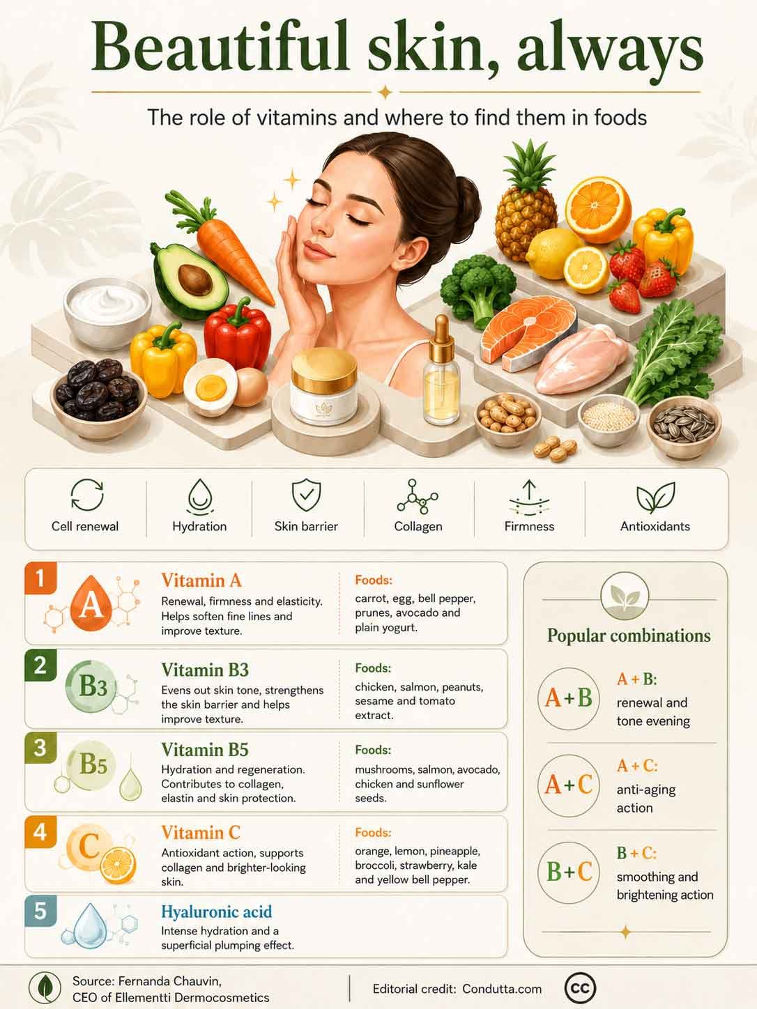 Beautiful skin, always: the role of vitamins in skin health. Condutta.com