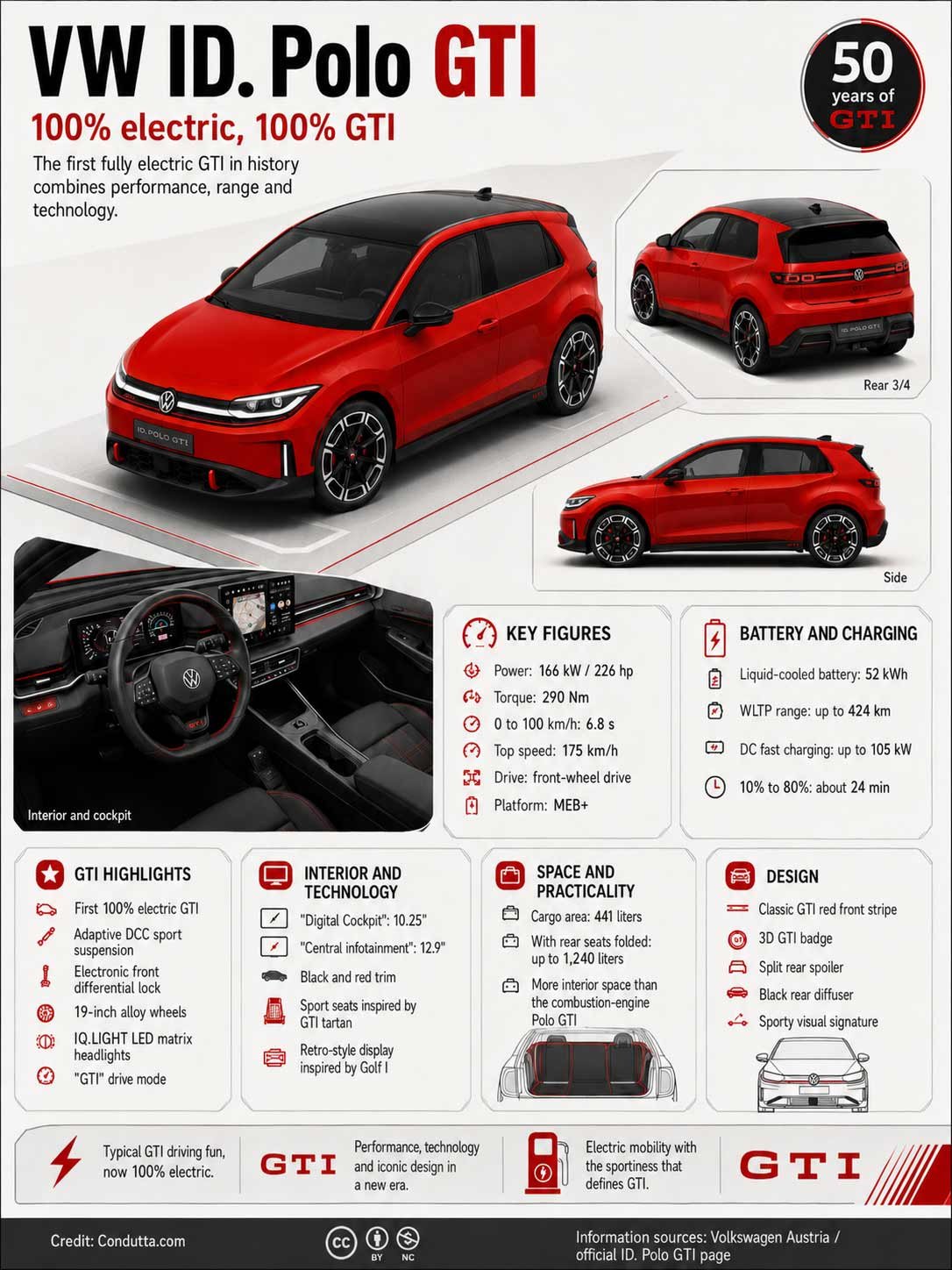 Infographic: VW ID. Polo GTI, the first fully electric GTI. Condutta.com