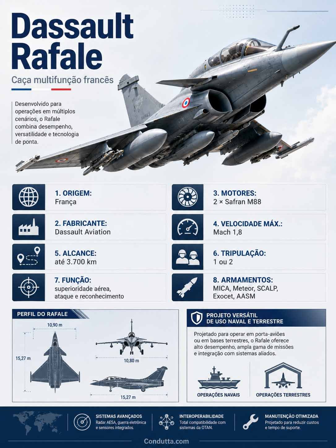 Infográfico: Dassault Rafale: caça francês combina potência, tecnologia e versatilidade. Infográfico: Condutta.com