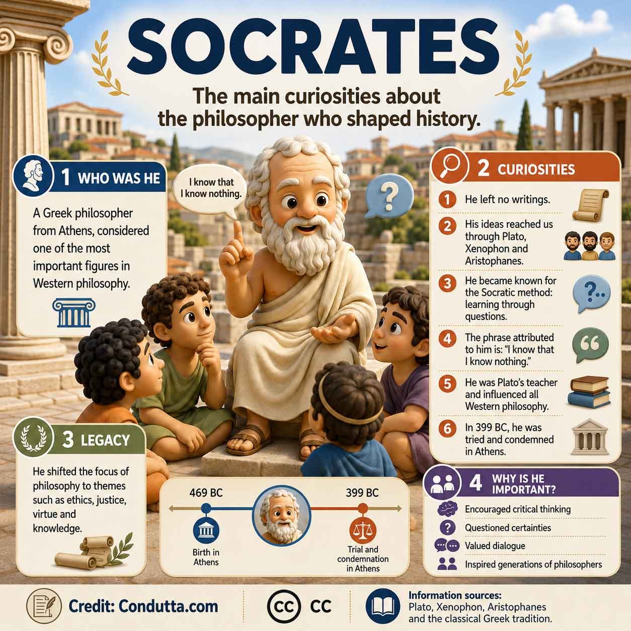 Infographic: Socrates and the curiosities about the philosopher who shaped history. Credit: Condutta.com