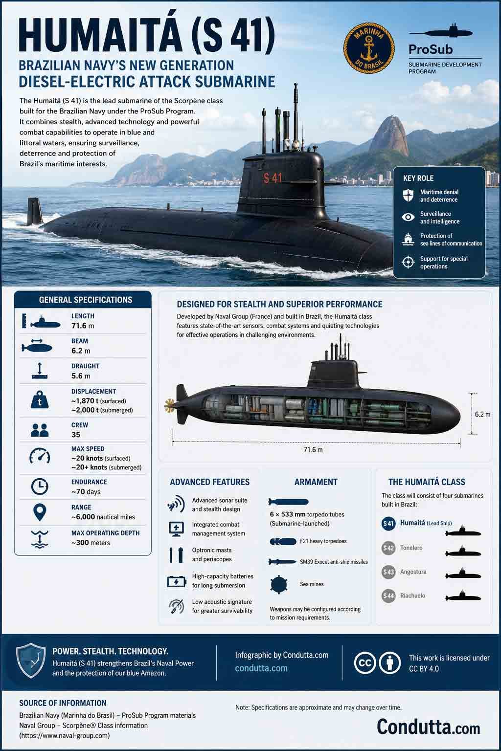 Infographic: Humaitá (S 41), the Brazilian Navy’s new-generation submarine. Condutta.com
