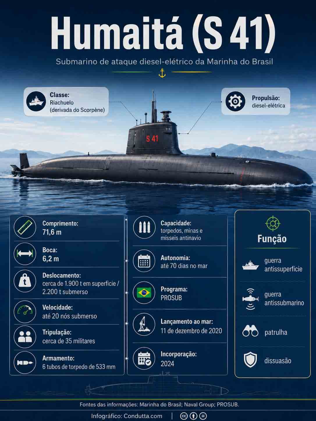 Infográfico: Humaitá (S 41),o submarino da nova geração da Marinha do Brasil. Condutta.com
