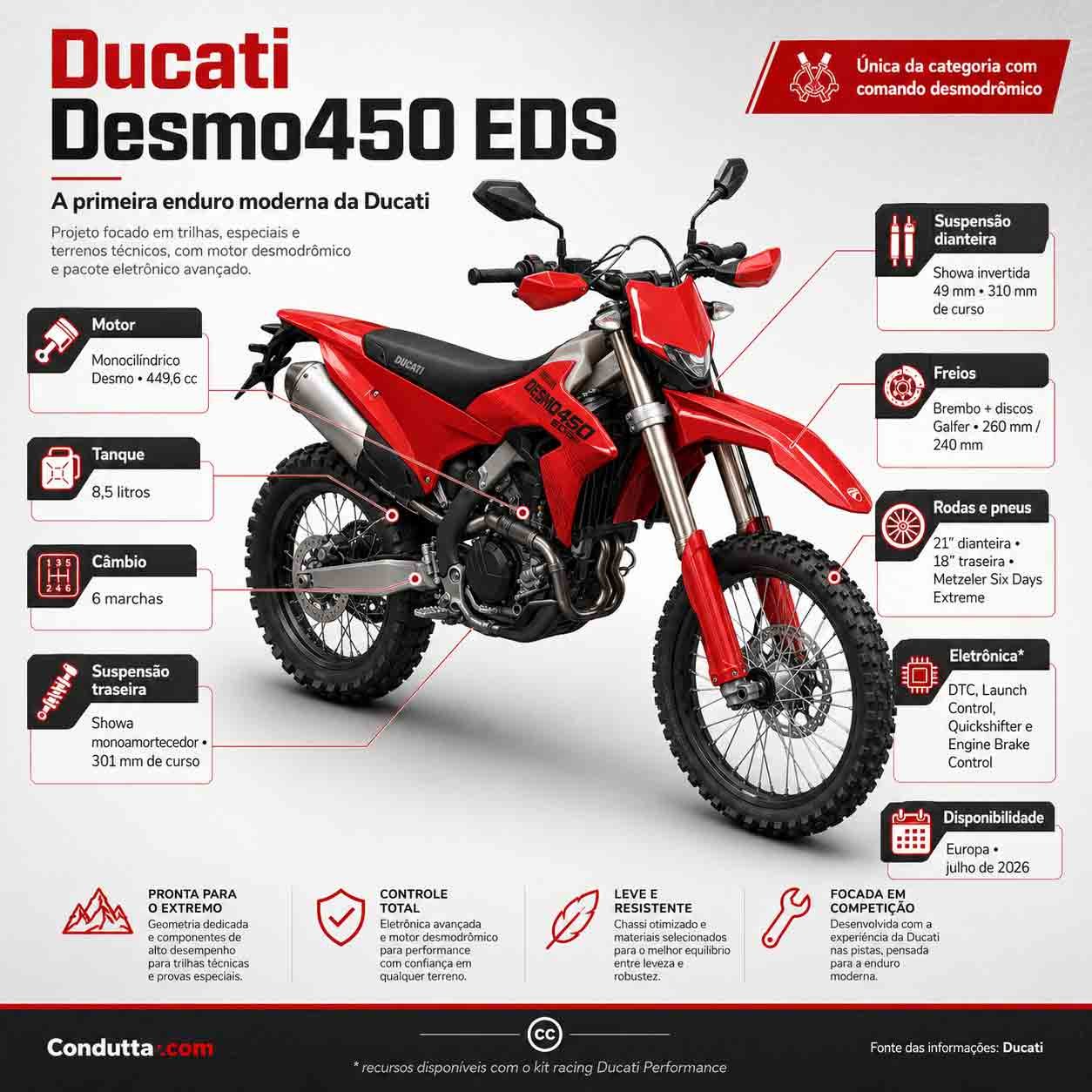 Ducati Desmo450 EDS . Infográfico: Condutta.com