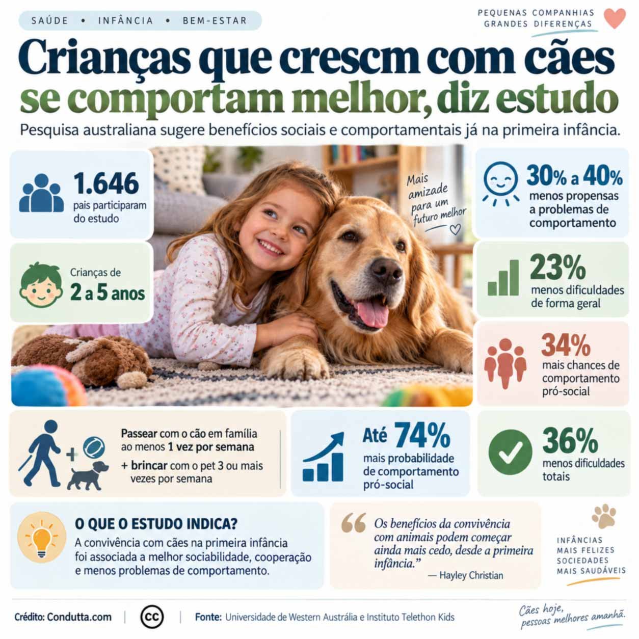 Crianças que crescem com cães se comportam melhor, diz estudo 