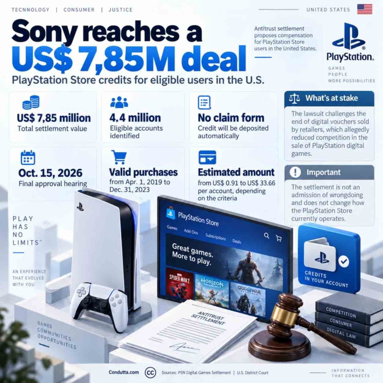 Sony Reaches $7.85 Million PlayStation Store Antitrust Settlement. Images: Condutta.com