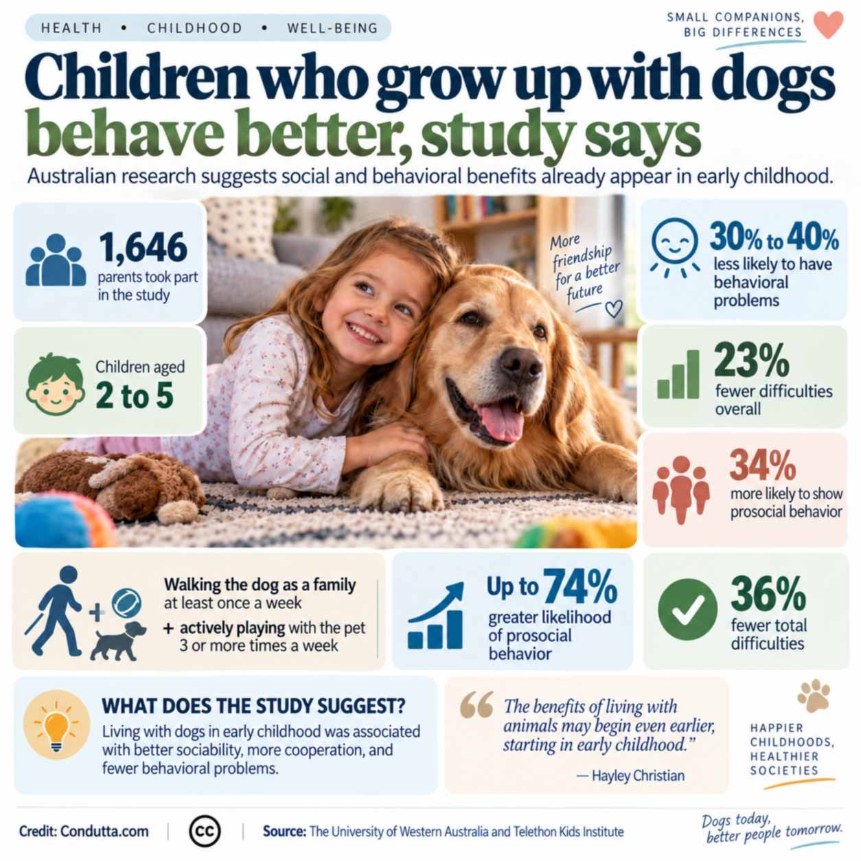 Children Who Grow Up With Dogs May Have Better Social Behavior, Study Suggests 
