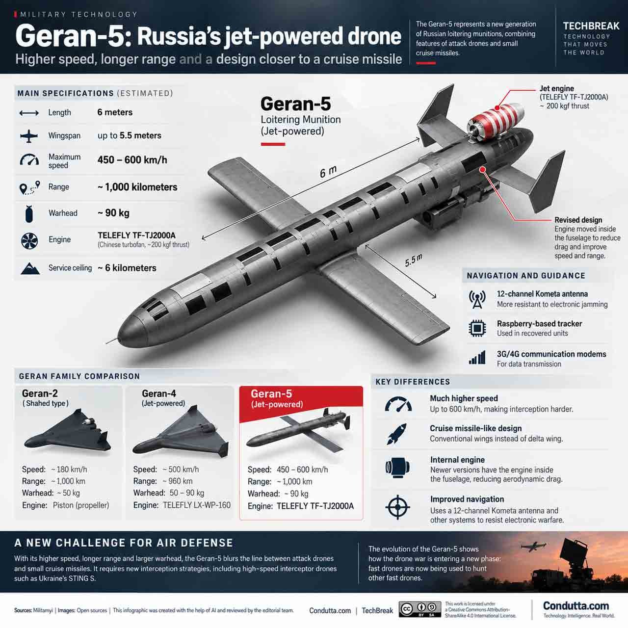 Geran-5: Russia’s Jet-Powered Drone Reaches 600 km/h and 1,000 km Range. Infographic credit: Condutta.com
