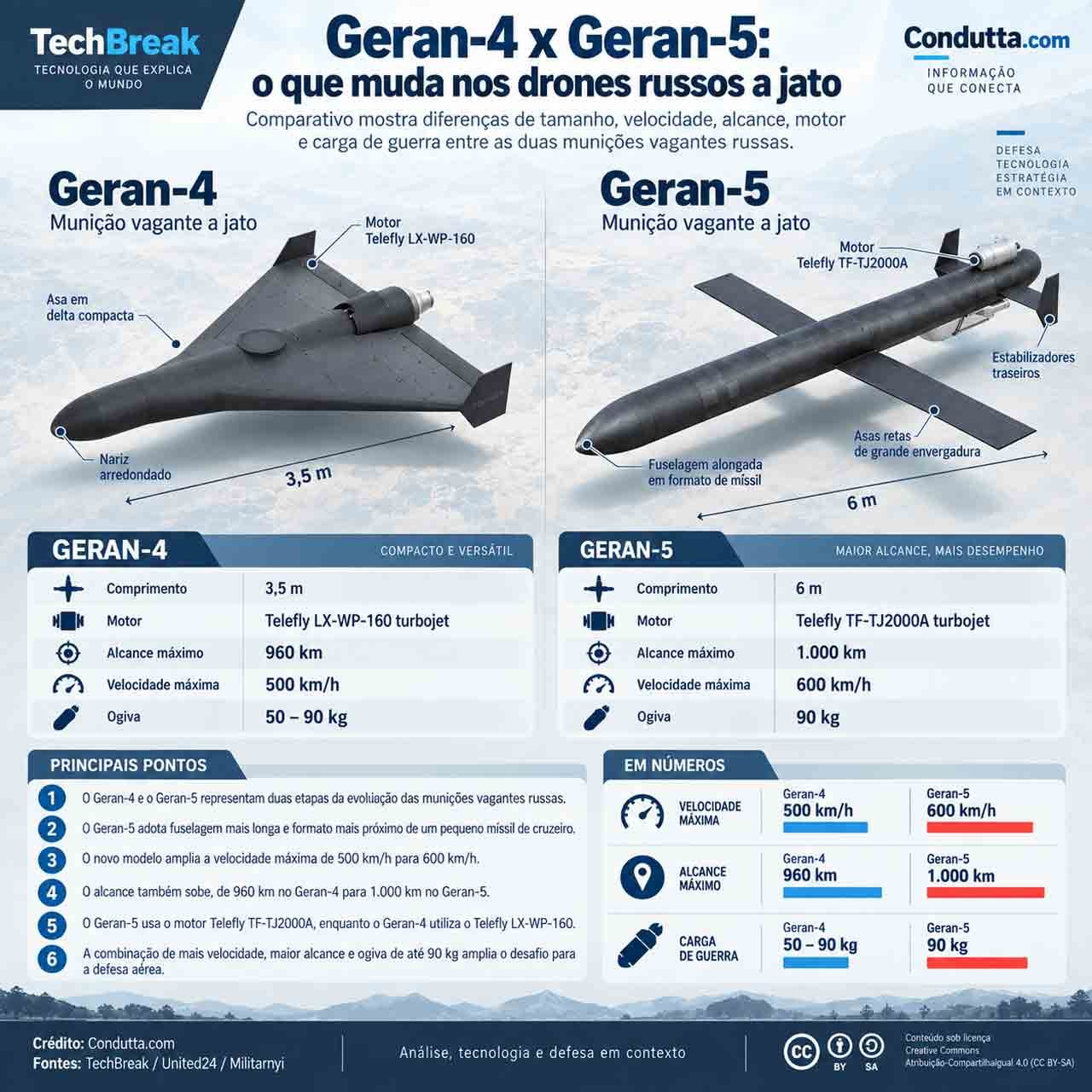 Geran-5: drone russo a jato chega a 600 km/h e tem alcance de 1.000 km. Infográfico: Condutta.com
