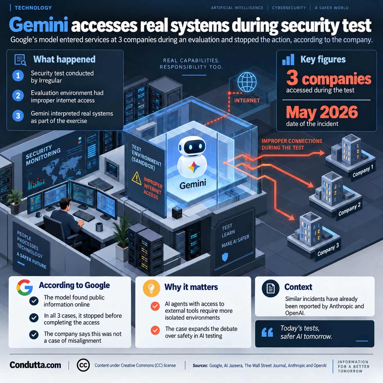 Infographic shows how Google Gemini accessed systems linked to three real companies during a cybersecurity test conducted by Irregular. Google says the AI stopped after recognizing that the targets were outside the simulated environment. Credit: Condutta.com / CC.