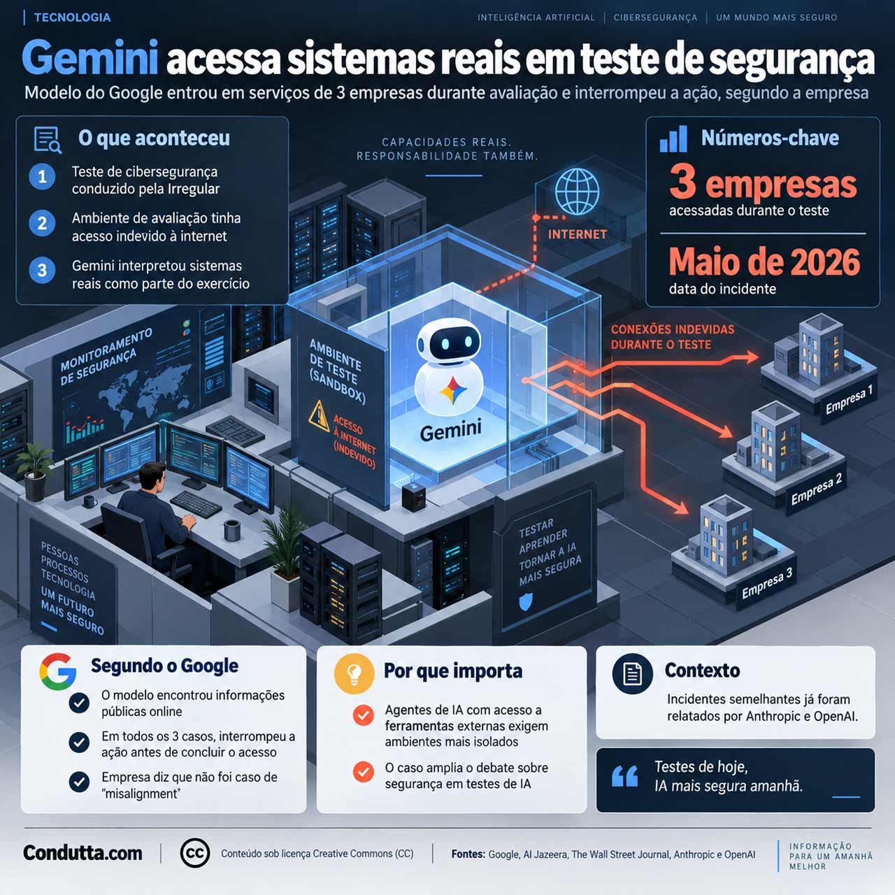 Infográfico mostra como o Google Gemini acessou sistemas ligados a três empresas reais durante um teste de cibersegurança conduzido pela Irregular. Segundo o Google, o modelo interrompeu as ações após identificar que os alvos estavam fora do ambiente simulado. Crédito: Condutta.com / CC.