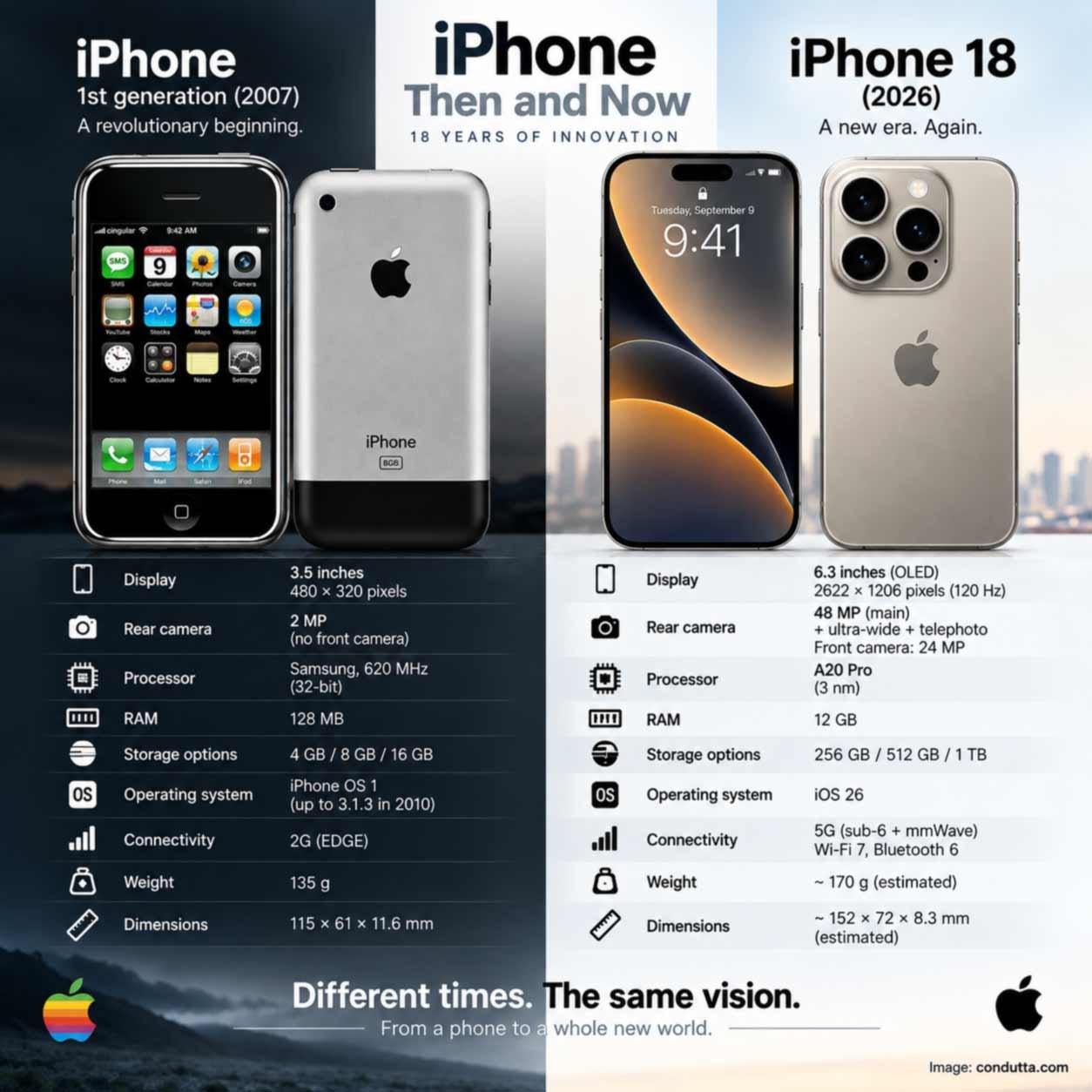 The infographic compares the first iPhone from 2007 with the 2026 iPhone 18 and shows how Apple smartphone specifications have evolved over the years. Condutta.com