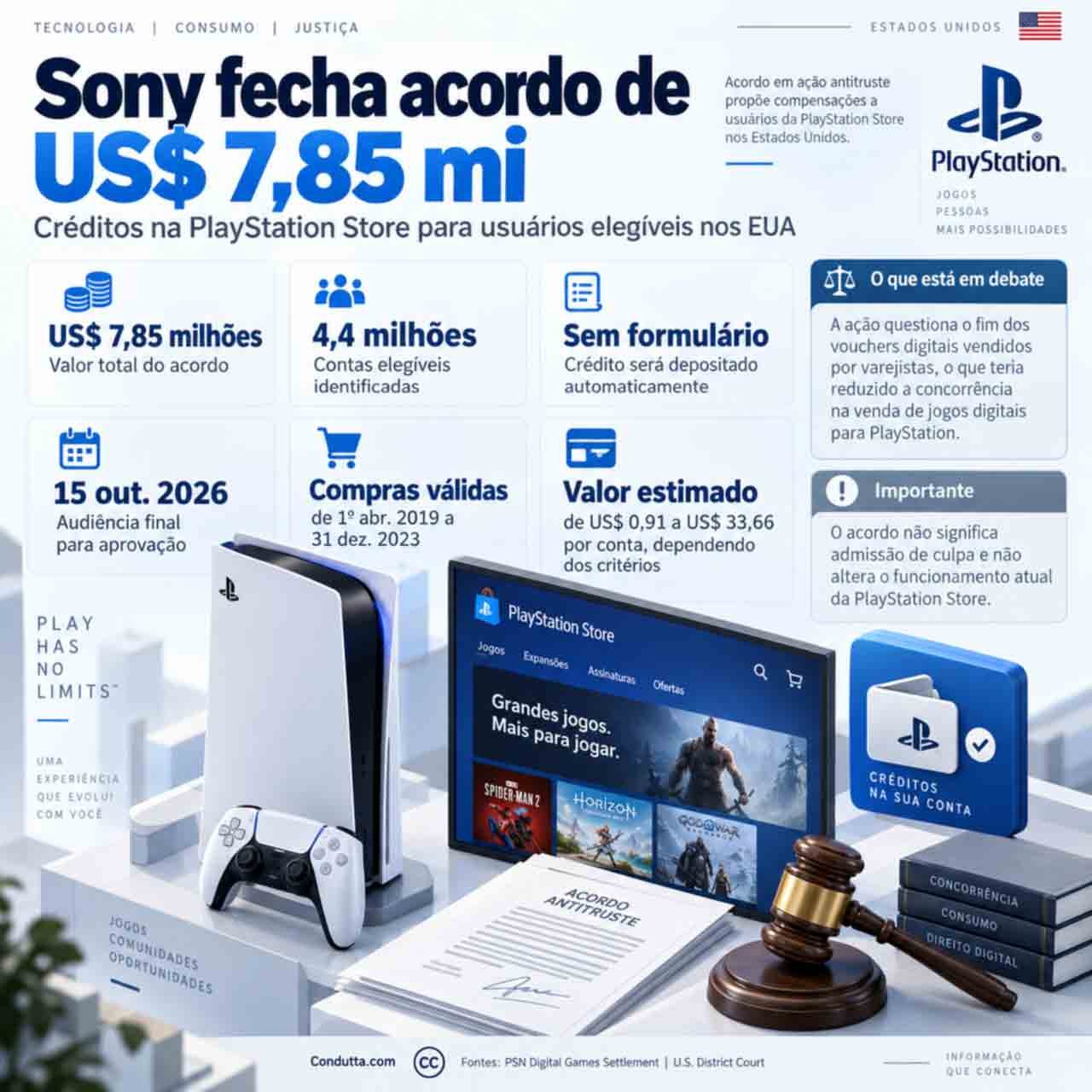 Sony fecha acordo antitruste de US$ 7,85 milhões envolvendo a PlayStation Store. Imagem: Condutta.com