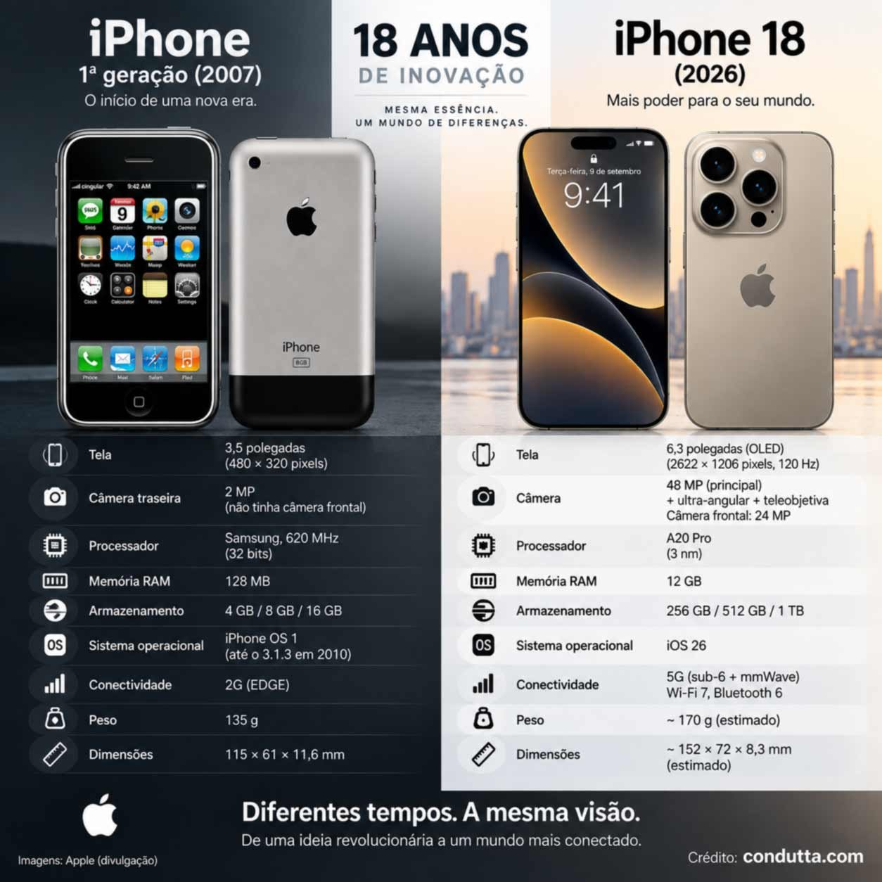 InfogrÔfico compara o primeiro iPhone de 2007 com o iPhone 18 de 2026 e mostra a evolução das especificações dos smartphones da Apple. Condutta.com