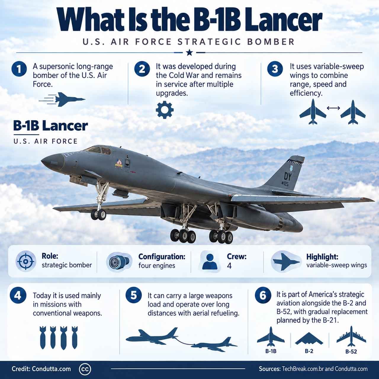 What Is the B-1B Lancer? U.S. Air Force Strategic Bomber Explained. Credit: Condutta.com