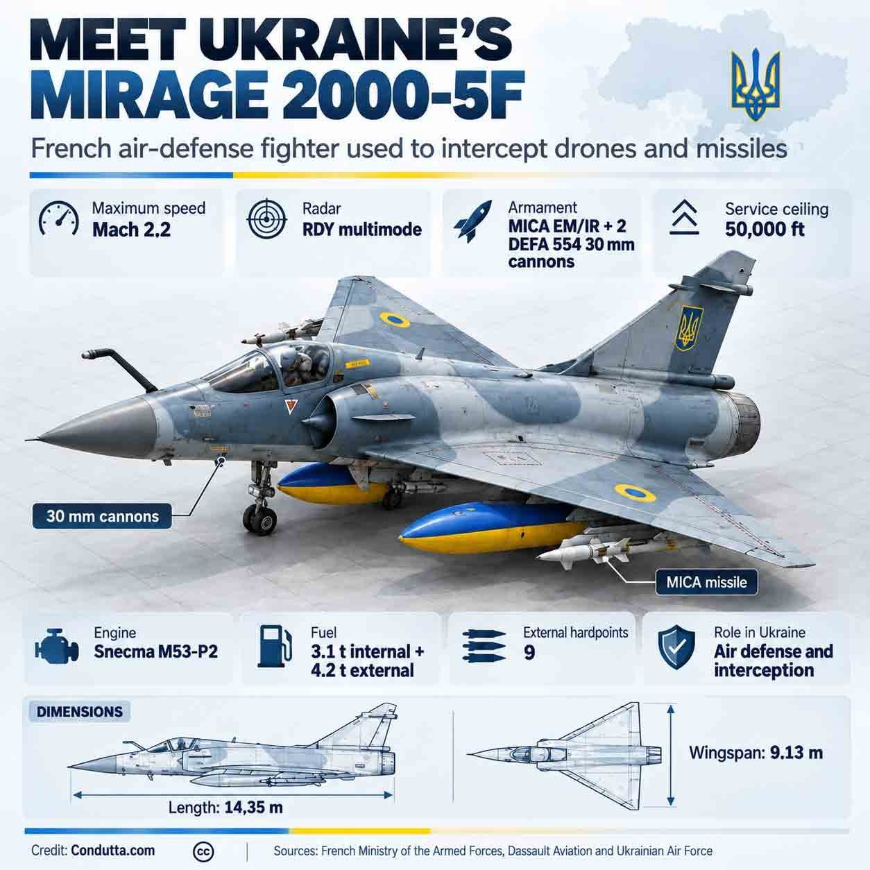 Ukraine’s Mirage 2000-5F: speed, radar, weapons and air-defense role. Credit: Condutta.com / TechBreak