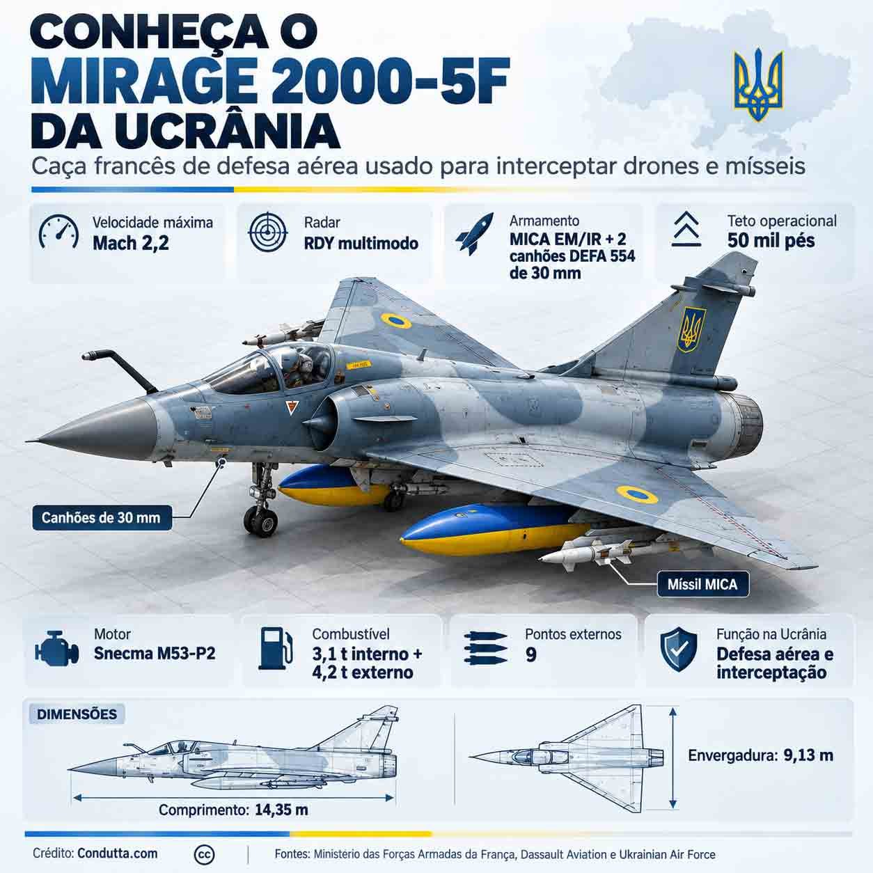 Mirage 2000-5F da Ucrânia: veja velocidade, radar, armamento e função na defesa aérea. Crédito: Condutta.com / TechBreak